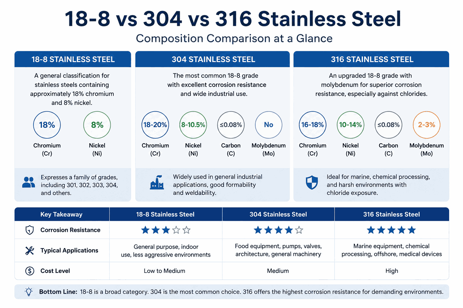 18-8 vs 304 vs 316 Stainless Steel Composition Comparison