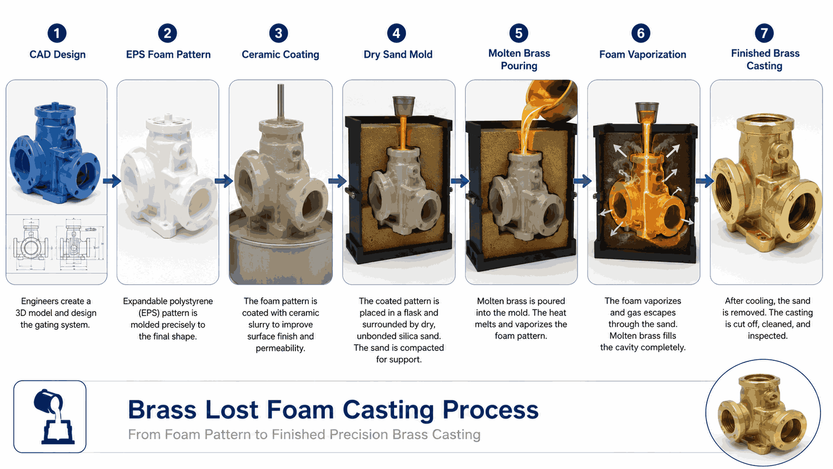 Brass Lost Foam Casting Process Infographic