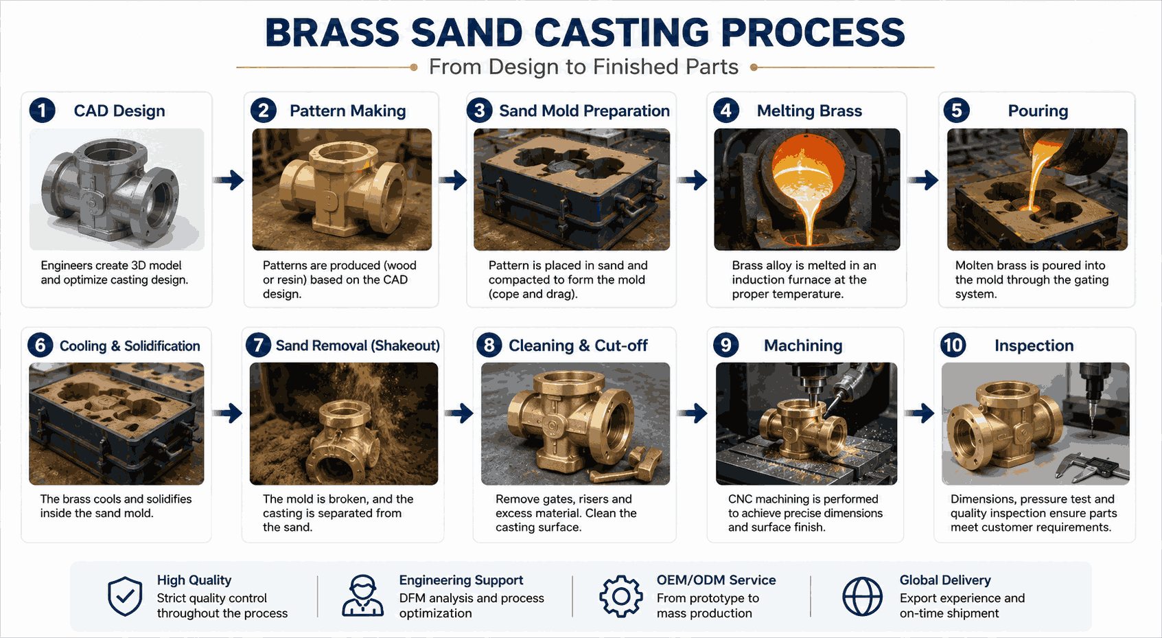 Brass Sand Casting Process