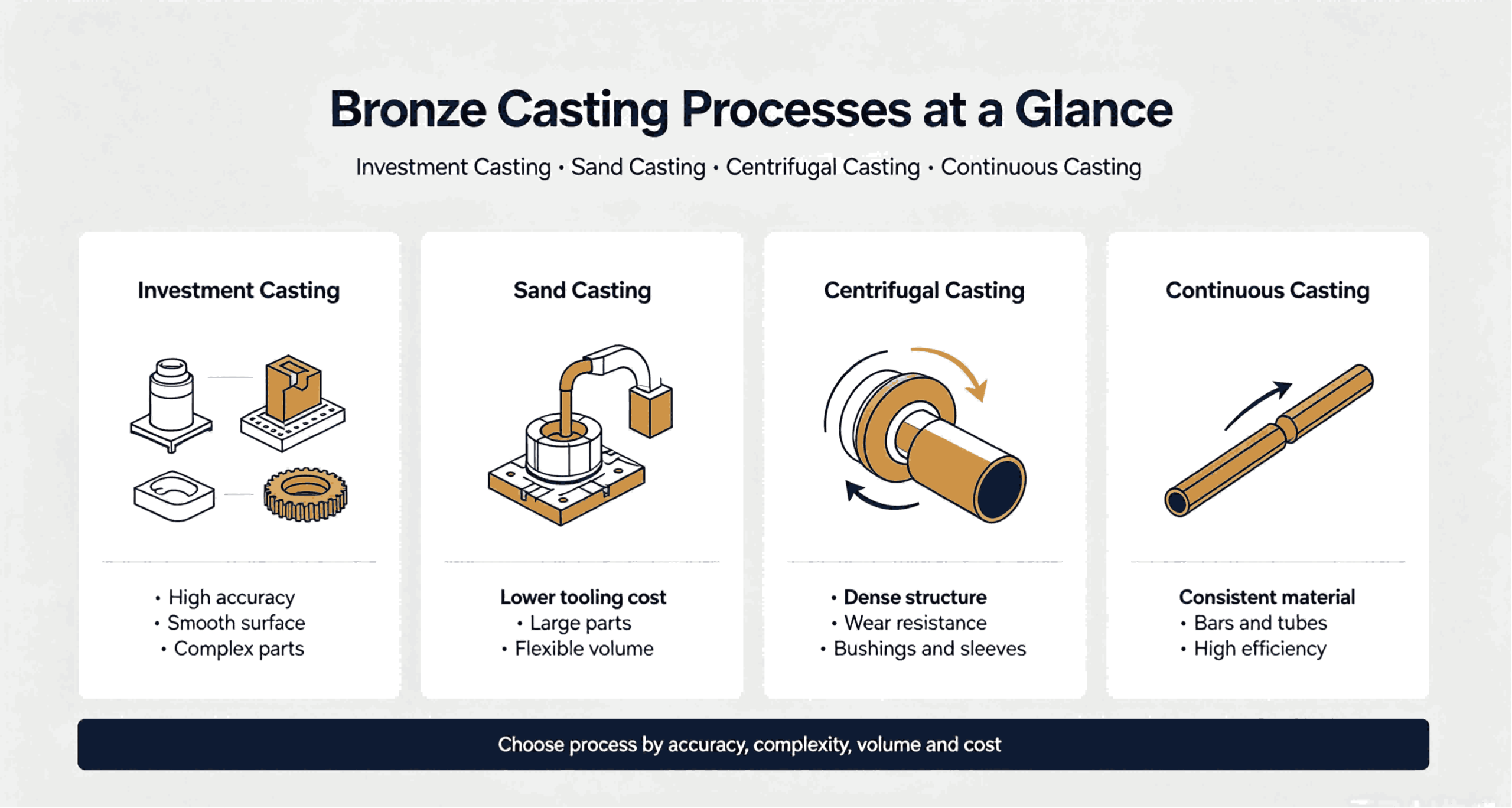 Bronze Casting Process Comparison