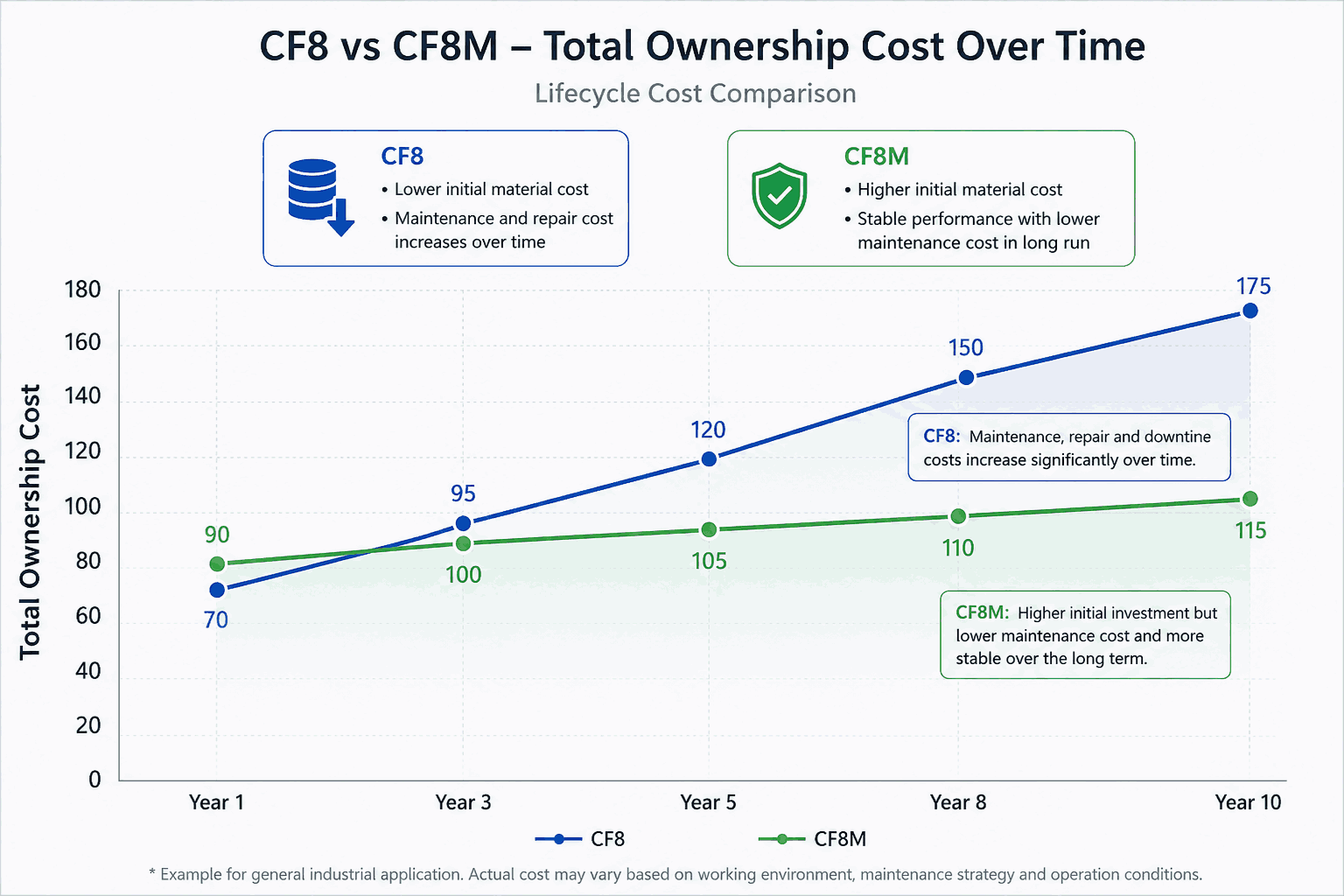 CF8 vs CF8M-Total Ownership Cost Over Time