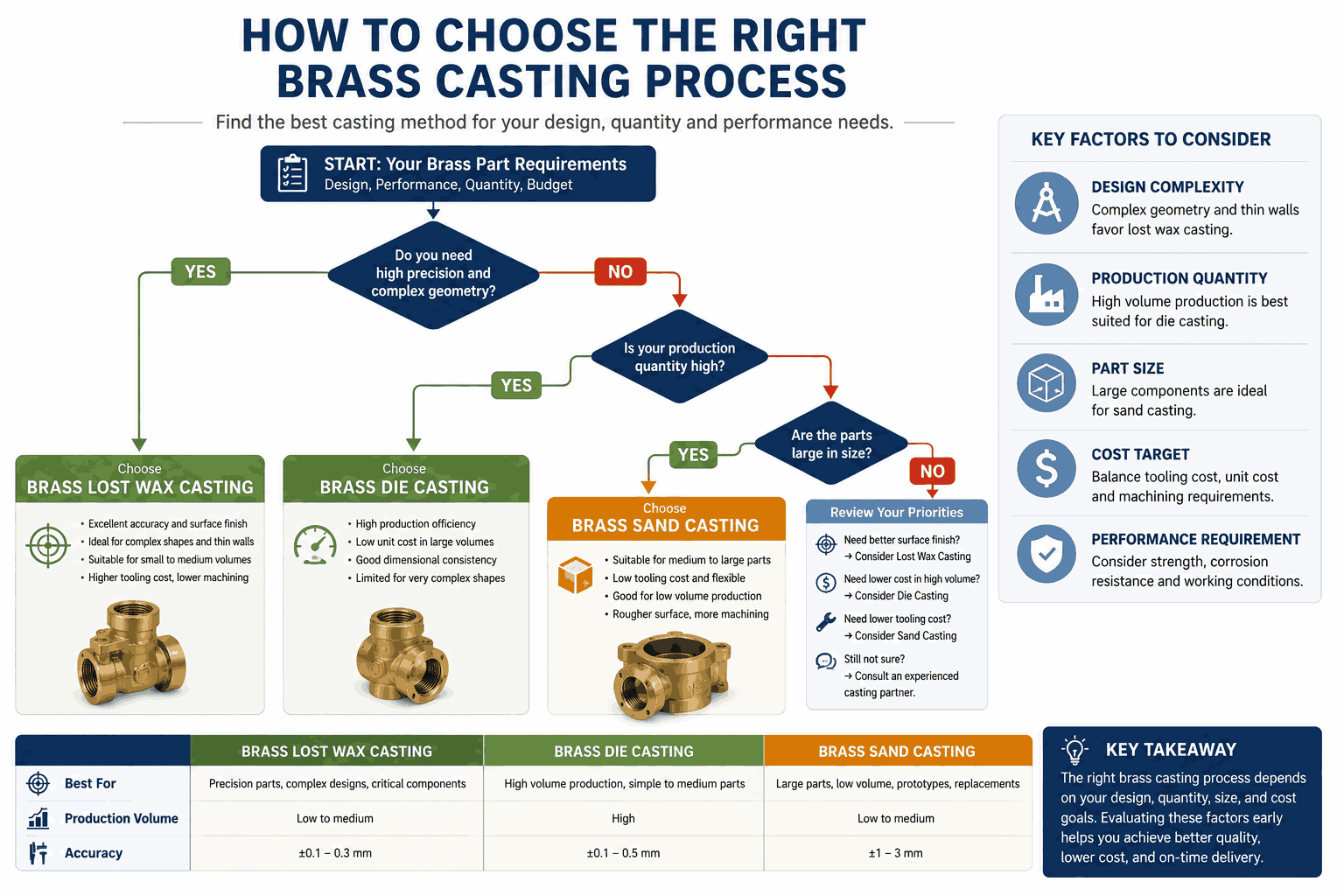 How To Choose The Right Brass CastingProcess