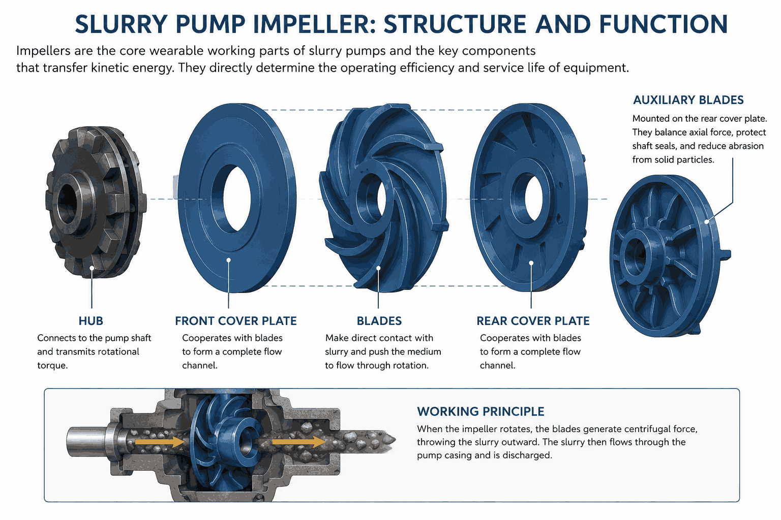 Slurry Pump Impeller：Structure And Function