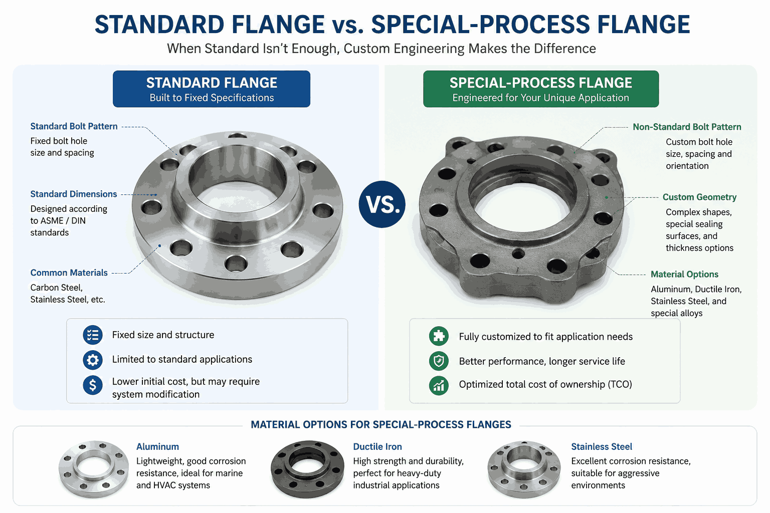Standard Flange vs Special-Process Flange Key Structural and Design Differences