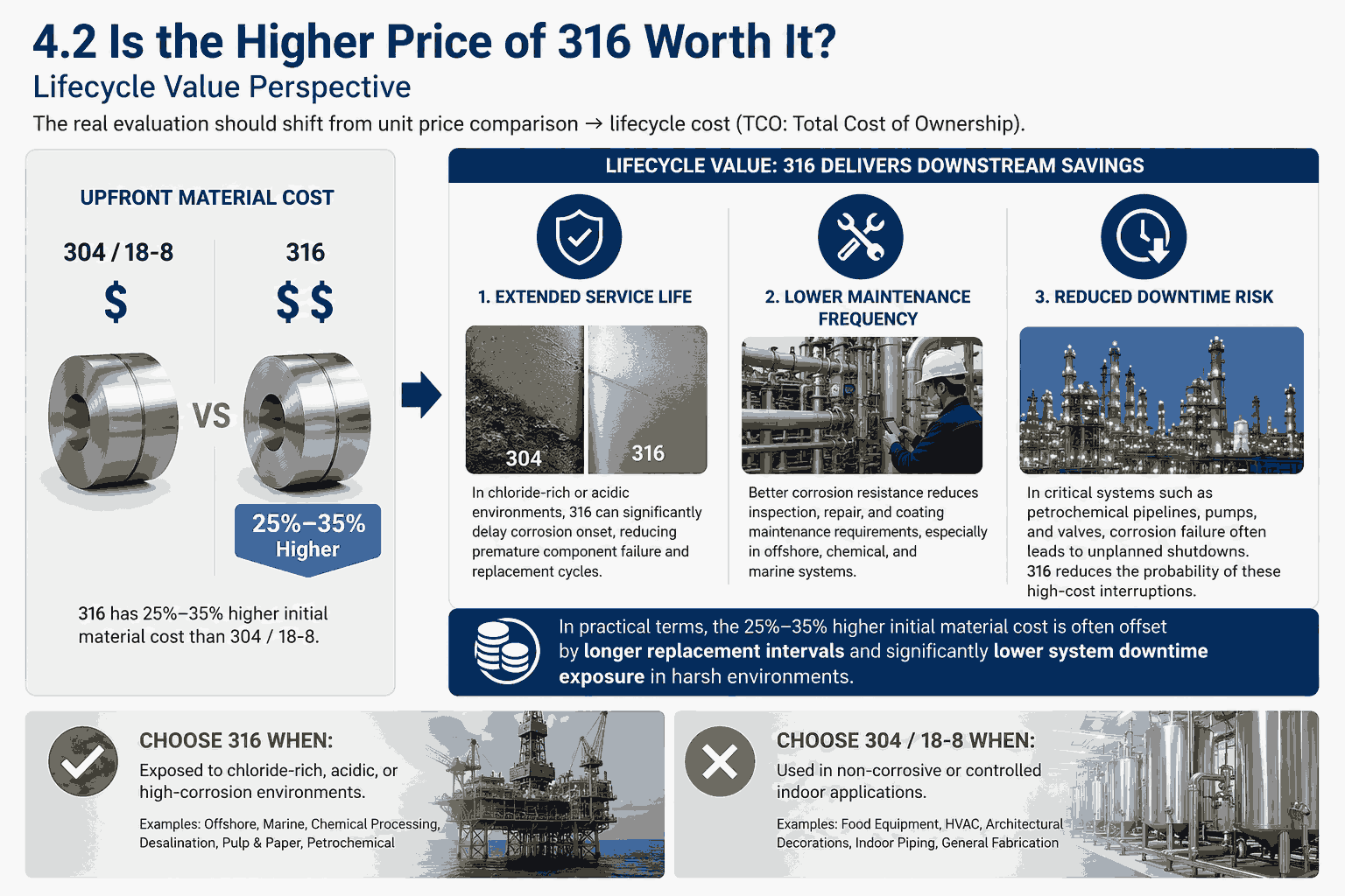 Why 316 Stainless Steel Costs More