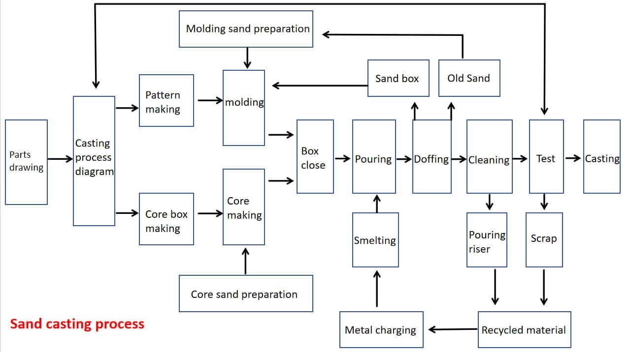 sand casting flow chart